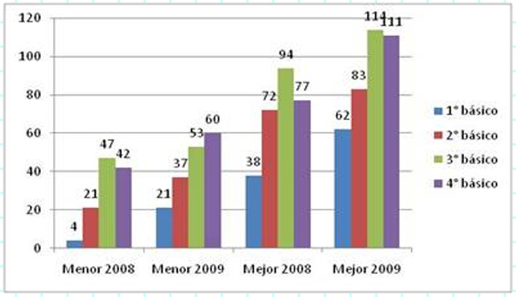 medidas velocidad lectora ii